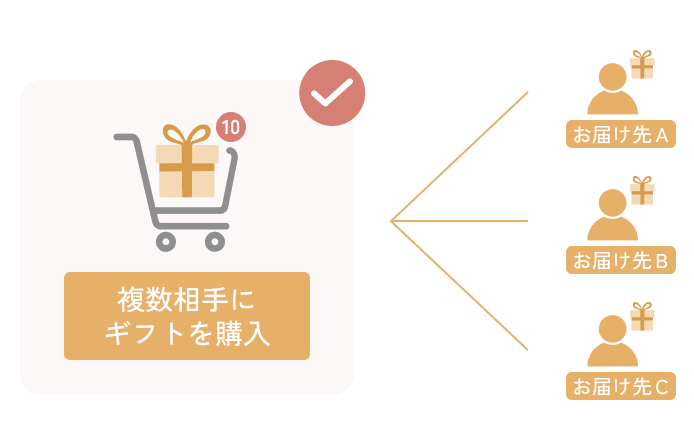 一度の決済で複数のお届け先にギフトを贈れるイメージ