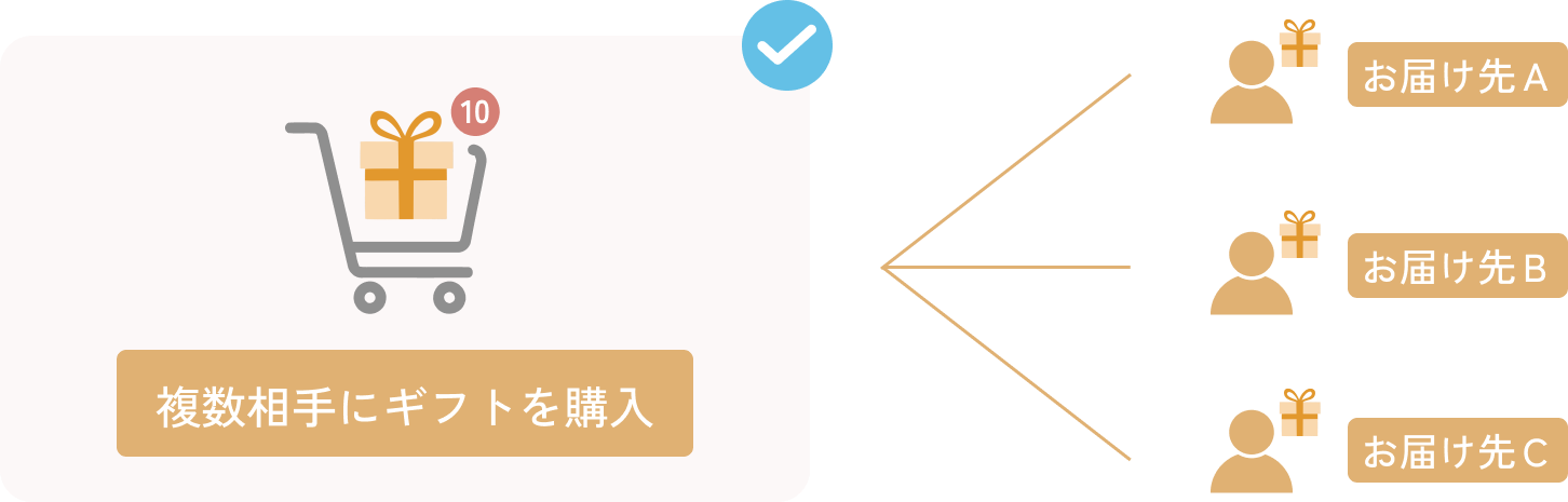 一度の決済で複数のお届け先にギフトを贈れるイメージ