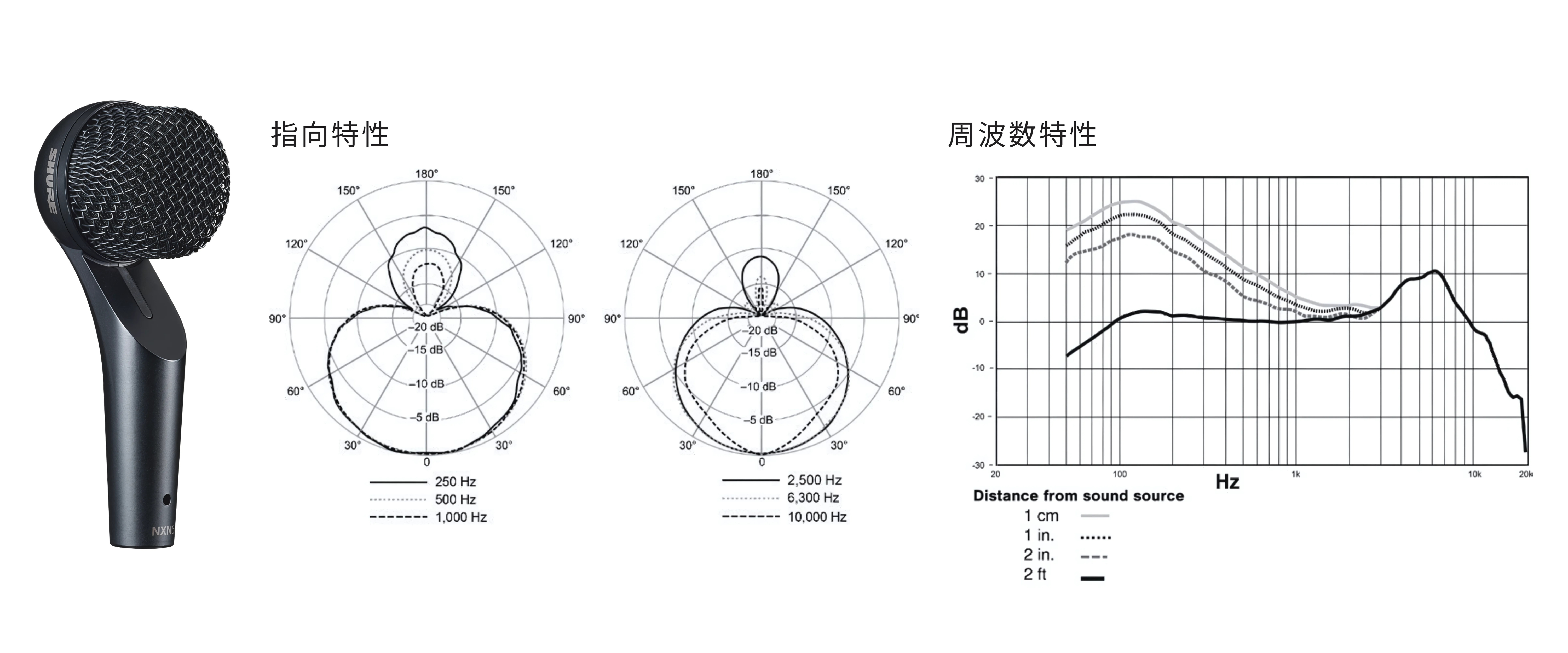 Shure NXN5-J Nexadyne 5ギターアンプ向けマイク | Hibino.com ヒビノ