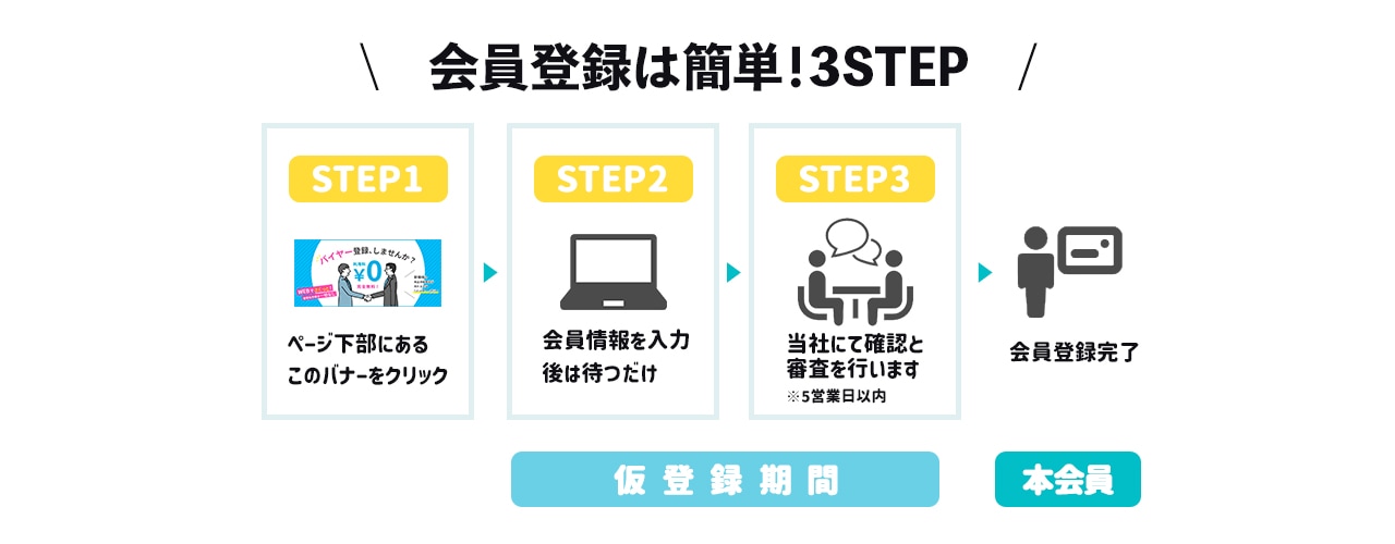 登録までの流れ 図解