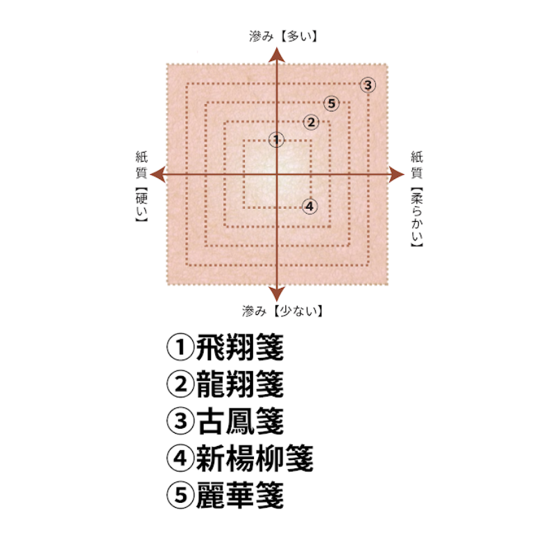 【墨研】書道古紙◆「光琳・羅門箋・布目箋」全紙 3種の画仙紙◆昭和古紙 文房四宝 墨研】書道古紙◇「光琳・羅門箋・布目箋」全紙 3種の画仙紙◇昭和古紙