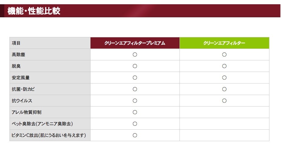 交換の目安は、1年に1回または、走行1万キロです。