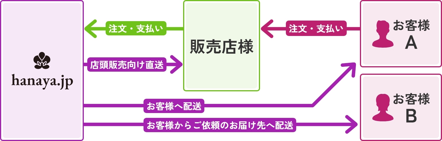 直送システム 解説図