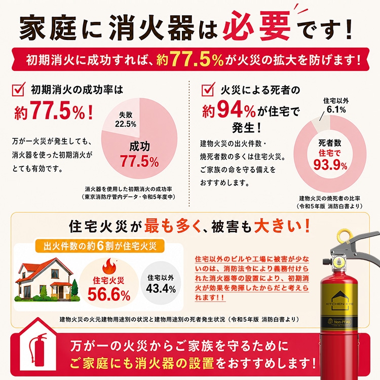 住宅用消火器 キッチンアイ ｜ あんしんの殿堂 防災館