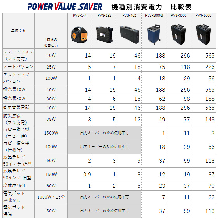 非常用電源 ポータブル蓄電池 POWER VALUE SAVER PVS-3000 蓄電容量