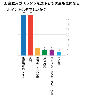 コラム】知らなきゃ損！業務用ガスレンジの選び方｜中古厨房機器のヤマ 