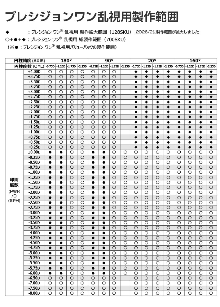 プレシジョンワン乱視用製造範囲表