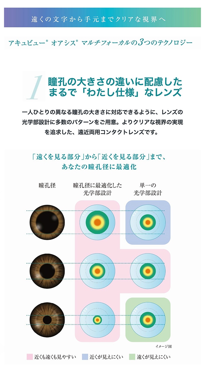 遠くの文字から手元までクリアな視界へ　アキュビューオアシスマルチフォーカルの３つのテクノロジー　1.瞳孔の大きさの違いに配慮したまるで「わたし仕様」なレンズ　一人ひとりの異なる瞳孔の大きさに対応できるように、レンズの光学部設計に多数のパターンをご用意。よりクリアな視界の実現を追求した、遠近両用コンタクトレンズです。「遠くを見る部分」から「近くを見る部分」まで、あなたの瞳孔径に最適化
