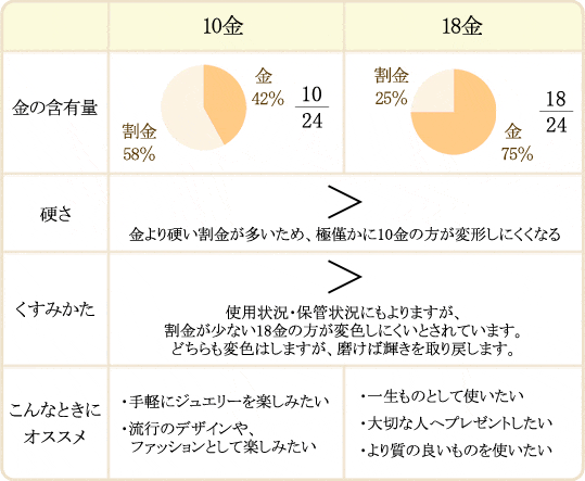 10金と18金の違い