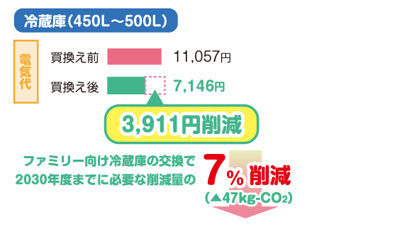 冷蔵庫(450L~500L)