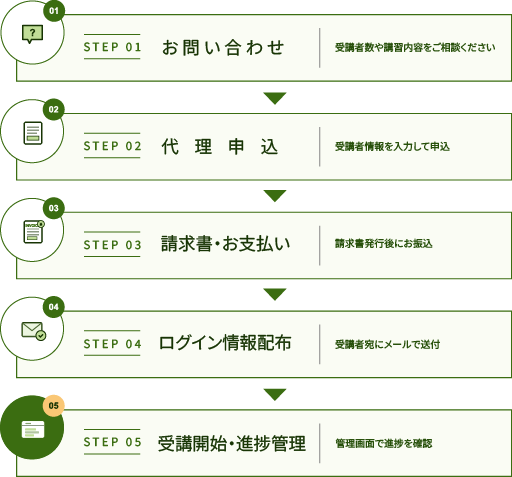 法人でのご利用の流れ