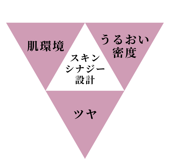 スキンシナジー設計