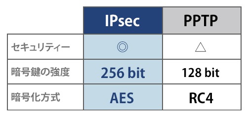 PPTPと比べより高度なセキュリティー