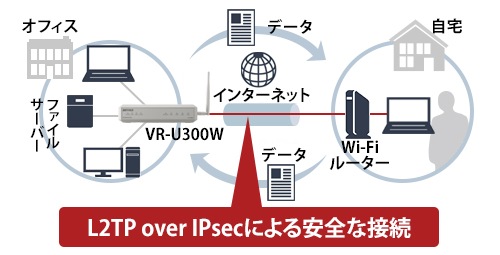 在宅勤務を実現