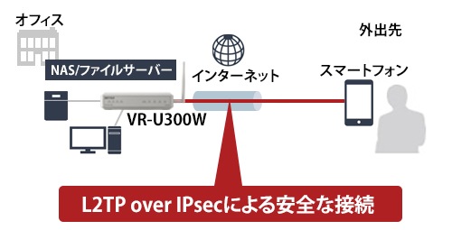 モバイルワークを実現