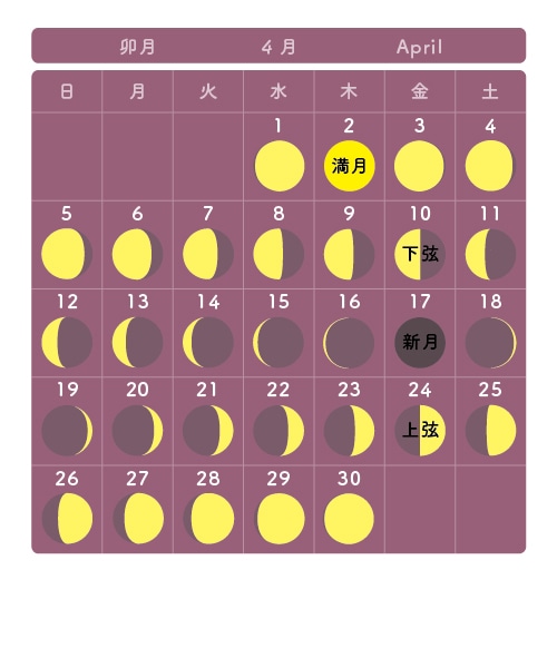 月の満ち欠けカレンダー4月