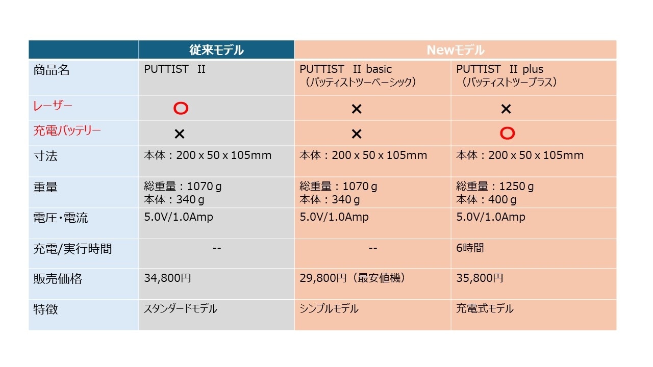 再値下げしました　日本初上陸！PUTTIST II Plusパッティング練習器 デジタルパター練習器 PUTTIST II Basic – Makuake STORE