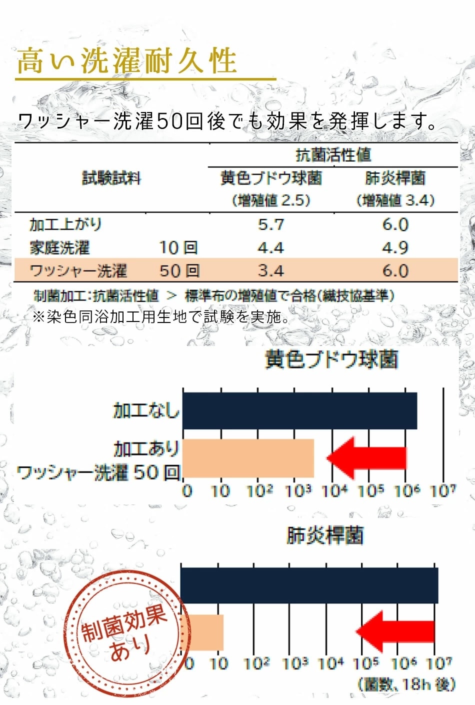 抗菌・防臭加工。有機系抗菌剤を使用。雑菌の繁殖やニオイをおさえます。水着素材のマスク