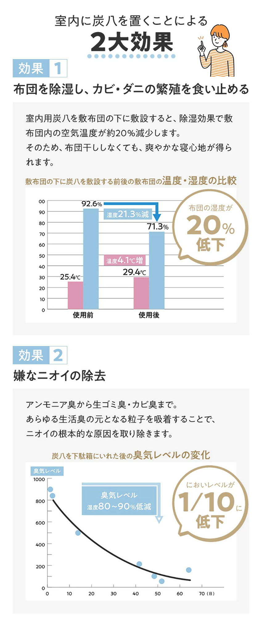 炭八の調湿力が湿気におい結露カビなどの住まいの悩みを軽減してくれます。気持ちの良い暮らしは炭で実現。