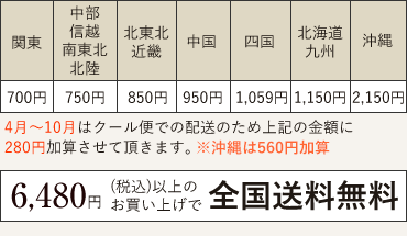 送料について　4月〜10月はクール便での配送のため上記の金額に324円加算させて頂きます。