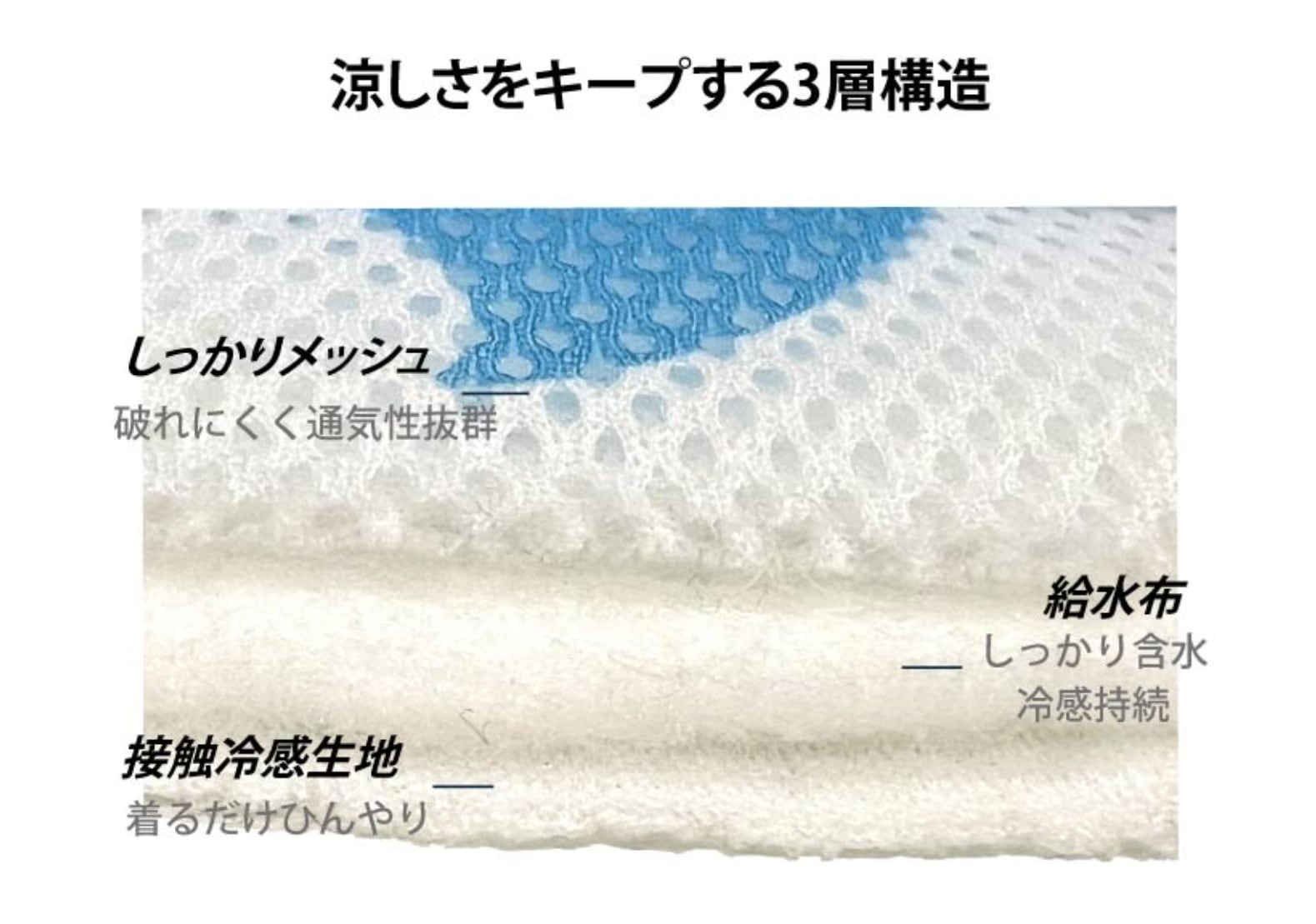 涼しさをキープする3層構造。破れにくく通気性抜群のメッシュを採用。しっかり水を含み冷感を持続する吸水布を採用。犬の体に触れる生地には接触冷感生地を採用