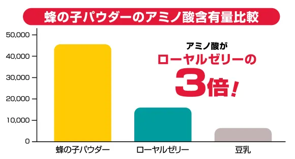 ローヤルゼリーの約3倍のアミノ酸含有量