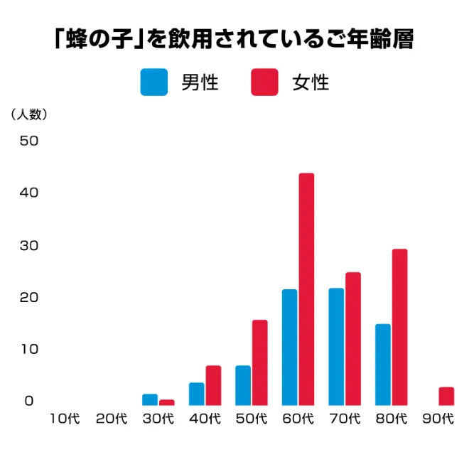 「蜂の子」を飲用されているご年齢層