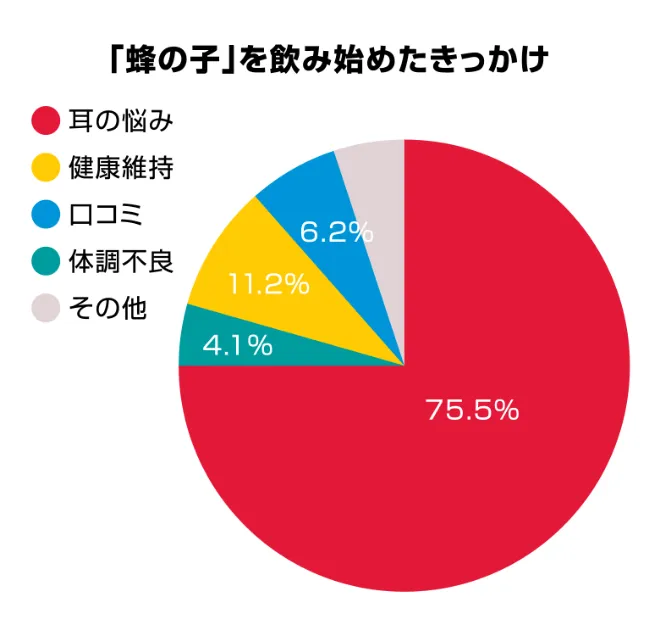 「蜂の子」を飲み始めたきっかけ