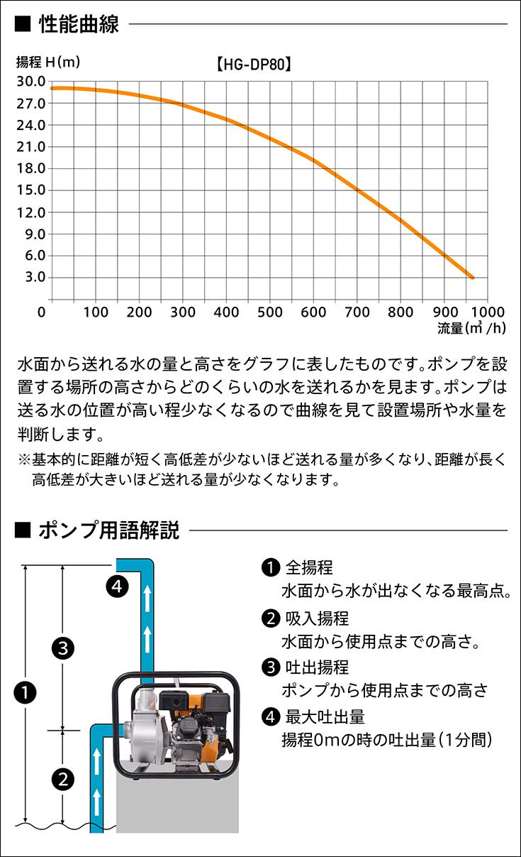 日本正規代理店品 共立 やまびこ 灌水ポンプ エンジンポンプ KEP80GP 吸込 吐出口径80mm 最大吐出量1,100L min  最大吐出揚程27m