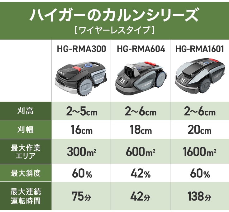 ワイヤーレスロボット芝刈機 カルン300 HG-RMA300 | 草刈機・芝刈機