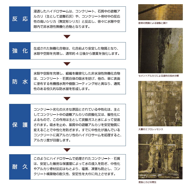 セメント、コンクリートなどの劣化防止・防水に。躯体強化、劣化・汚染・エフロ防止、止水・外壁、開放廊下、バルコニー、土間に。側溝無機質浸透・反応性、劣化・吸水防止剤。ハイドロサーム（GT-100）2L／缶。株式会社ハイドロ。