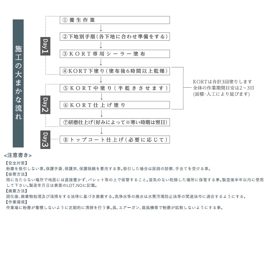 デザインモルタル KORTセット（粉体・混和剤・シーラー）畑中産業。コンクリート風仕上げ材、コルト。