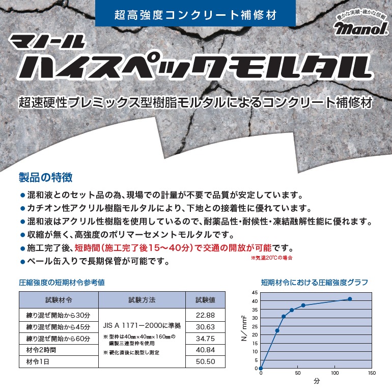 超速硬性プレミックス型樹脂モルタルによるコンクリート補修材。超高強度コンクリート補修材：ハイスペックモルタル（21kg（粉体18.5kg＋混和液2.5kg）セット／缶）マノール。