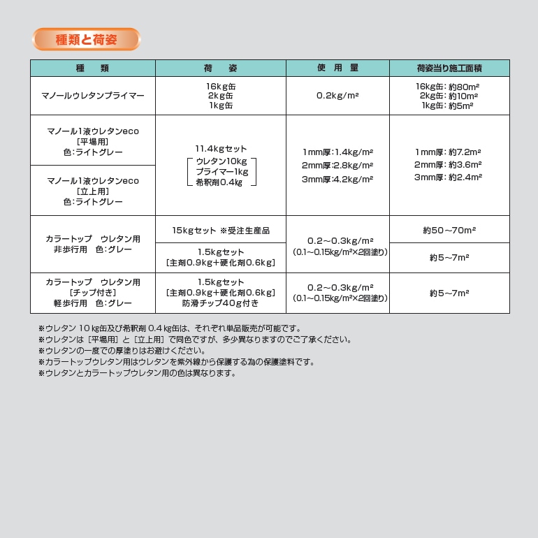 マノール1液ウレタンeco（平場用・立上用）11.4kg／セット、ライトグレー。屋上、開放廊下、ベランダ、バルコニーなどの防水に。