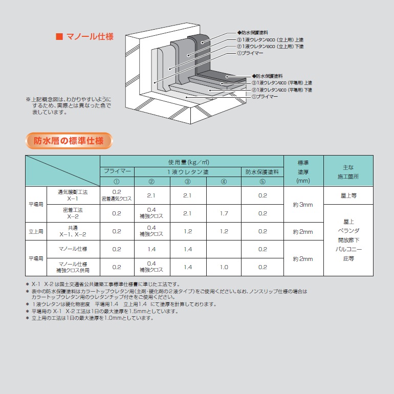 マノール1液ウレタンeco（平場用・立上用）11.4kg／セット、ライトグレー。屋上、開放廊下、ベランダ、バルコニーなどの防水に。