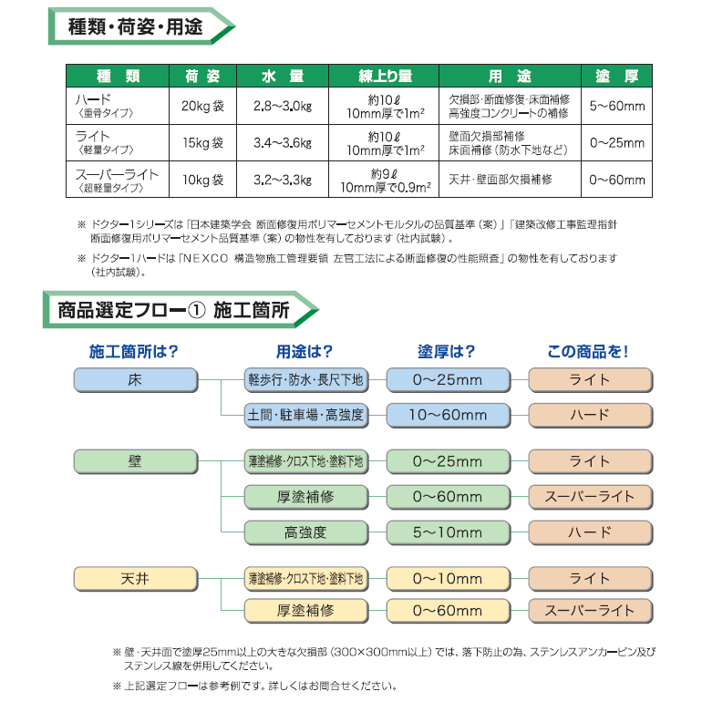 ドクター1 スーパーライト（超軽量タイプ）10kg／袋、 株式会社マノール。