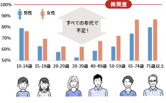 日本人のカルシウム充足率図