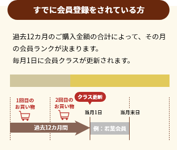 会員クラス更新のイメージ画像