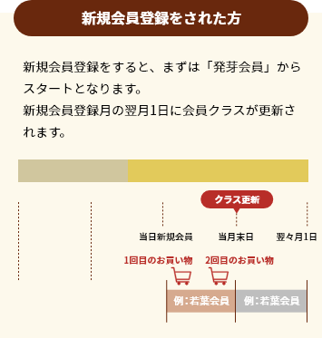 発芽会員のイメージ画像