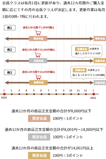 会員クラスアップのイメージ画像