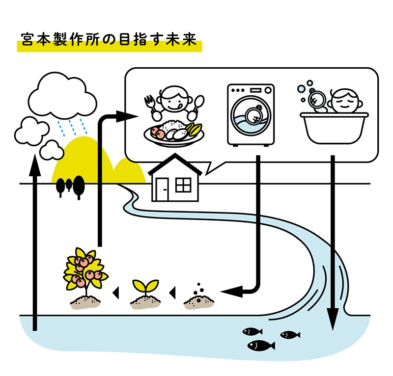 宮本製作所の目指す未来