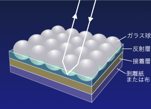 反射布　構成図