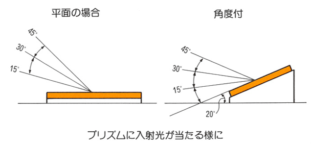 斜光型反射器の性能図