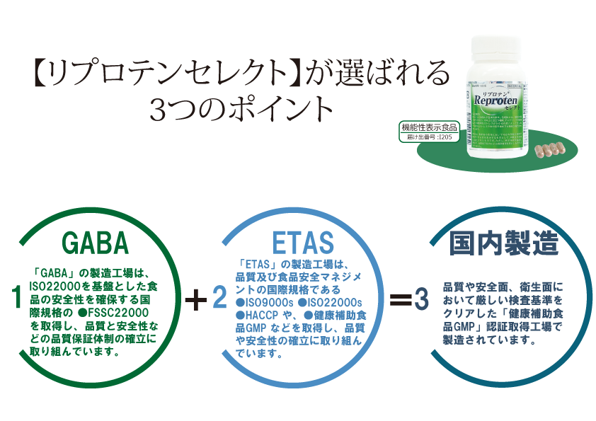 「リプロテン®セレクト」が選ばれる3つのポイントは、「GABA配合」、「ETAS®配合」、「国内製造」が挙げられます。