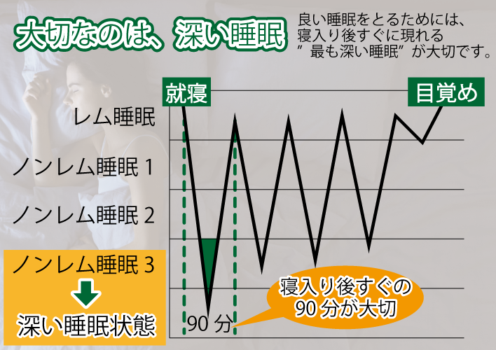 大切なのは深い睡眠時間