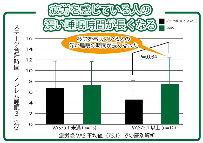 GABAが疲労を感じている人の深い睡眠時間を長くする臨床データグラフ