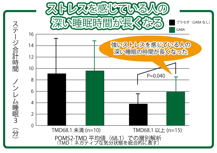 GABAがストレスを感じている人の深い睡眠時間を長くする臨床データグラフ
