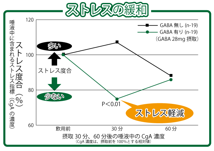 GABAが一時的な精神的ストレスを緩和する臨床データグラフ