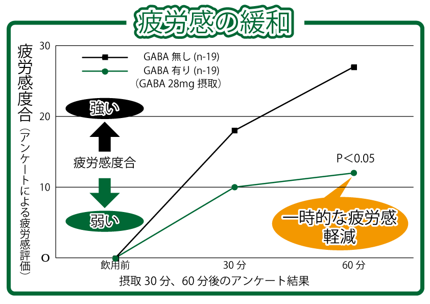 GABAが作業負荷による一時的な疲労感を緩和する臨床データグラフ