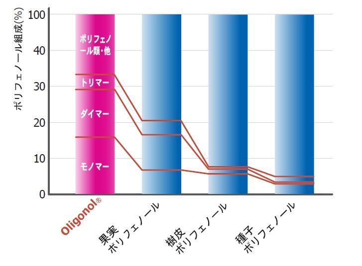 オリゴノールは、他のポリフェノール素材と比較しても、オリゴマー成分が多い事がわかります。